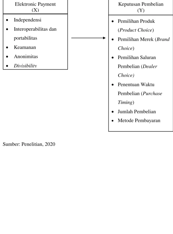 Gambar 2.2  Konsep Penelitian 