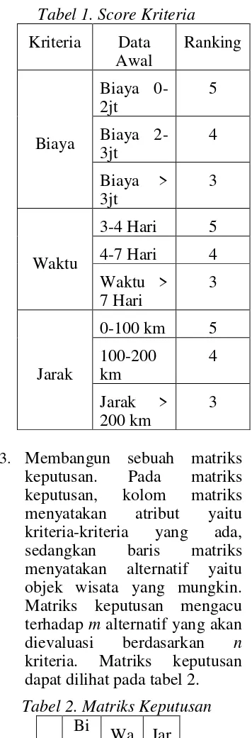 Tabel 1. Score Kriteria 