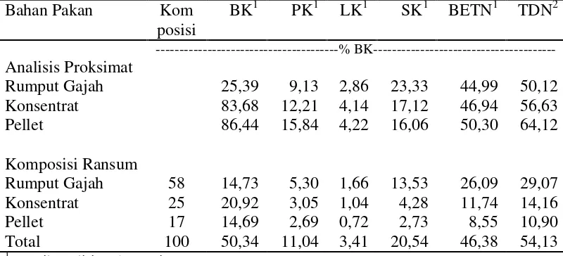Tabel 1. Hasil Analisis Proksimat dan Komposisi Ransum