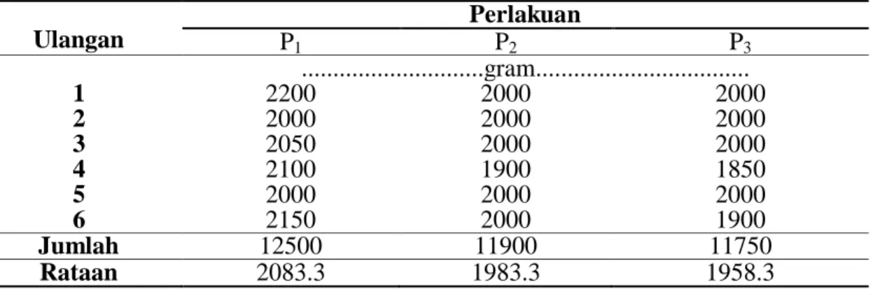 Tabel 2. Rata – rata biomassa kascing berdasarkan pada berbagai perlakuan 