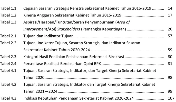 Tabel 1.1  Capaian Sasaran Strategis Renstra Sekretariat Kabinet Tahun 2015-2019 ..........