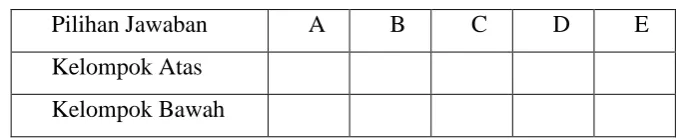 Tabel 3.7 Distribusi pilihan peserta didik terhadap opsi soal 