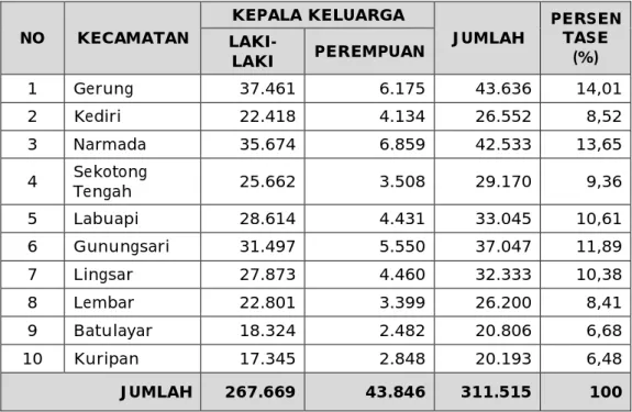 Tabel  di  atas  menunjukkan  bahwa  komposisi  jumlah  kepala  keluarga  berjenis  kelamin  Laki-laki  di  Kabupaten  Lombok  Barat  sebanyak  267.669  atau  85,92%  dan  jumlah  kepala  keluarga  berjenis  kelamin  perempuan  sebanyak  43.846  atau  14,0