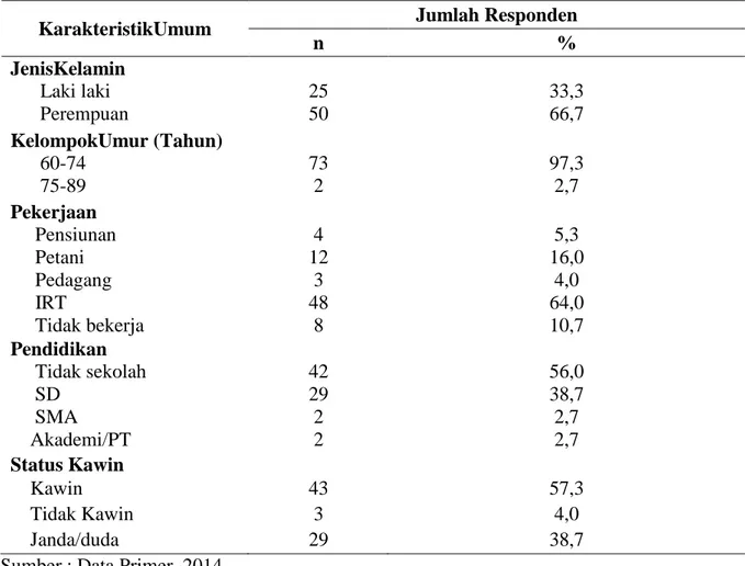 Tabel  1.    Distribusi      Responden      Berdasarkan        Karakteristik  Umum  di  Kelurahan  Sapanang Kecematan Bungoro Kabupaten Pangkep 