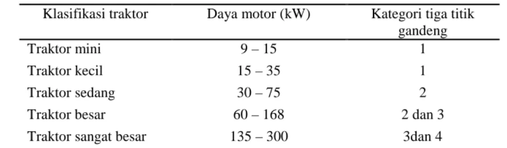 Tabel 1. Klasifikasi traktor roda empat berdasarkan besaran daya penggerak motor diesel dan  Kategori tiga titik gandeng 
