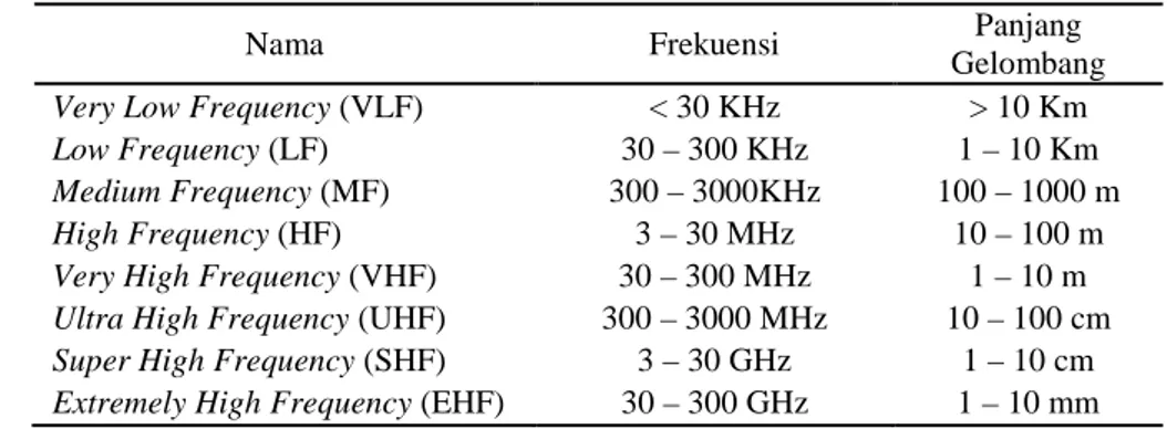 Tabel 2. Penggolongan frekuensi berdasarkan panjang gelombang 