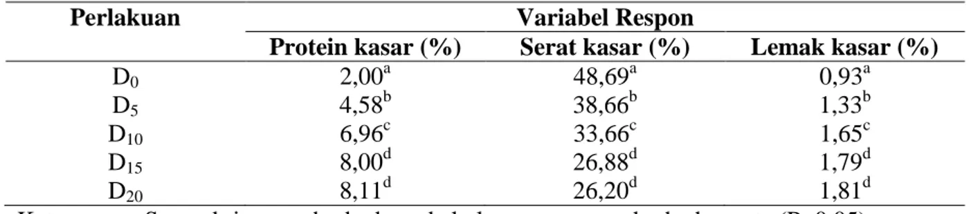 Tabel  1.  Rataan  Kandungan  Protein  Kasar,  Serat  Kasar  dan  Lemak  Kasar  Rumput  Kume  hasil Biokonversi Jamur Tiram Putih 