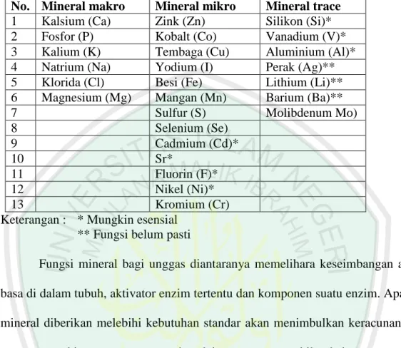 Tabel 2.4 Klasifikasi Mineral Esensial 