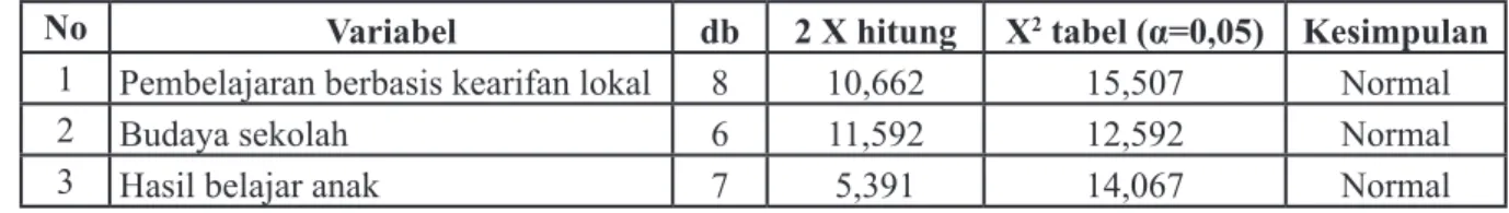 Tabel 1. Hasil Uji Normalitas Data