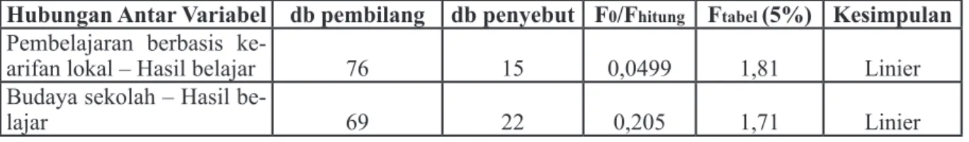 Tabel 2. Ringkasan Hasil Perhitungan Uji Linieritas