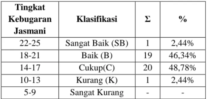Tabel 1. Norma Tes Kebugaran Jasmani Indonesia  Tingkat  Kebugaran  Jasmani  Klasifikasi  Σ  %  22-25  Sangat Baik (SB)  1  2,44%  18-21  Baik (B)  19  46,34%  14-17  Cukup(C)  20  48,78%  10-13  Kurang (K)  1  2,44%  5-9  Sangat Kurang  -  - 