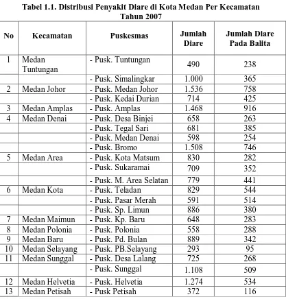 Tabel 1.1. Distribusi Penyakit Diare di Kota Medan Per Kecamatan  Tahun 2007 