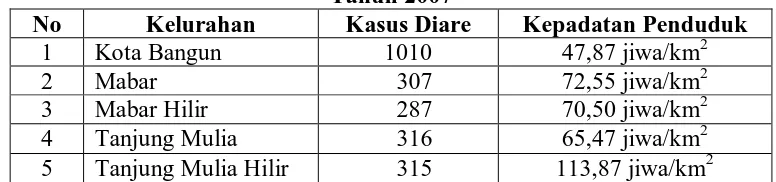 Tabel. 1.2. Distribusi Penyakit Diare di Kecamatan Medan Deli Per Kelurahan  Tahun 2007 