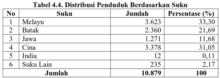 Tabel 4.4. Distribusi Penduduk Berdasarkan Suku Suku Jumlah Persentase (%) 