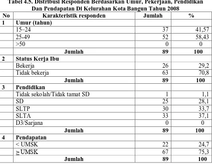 Tabel 4.5. Distribusi Responden Berdasarkan Umur, Pekerjaan, Pendidikan Dan Pendapatan Di Kelurahan Kota Bangun Tahun 2008 