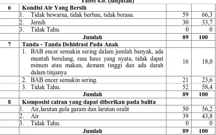 Tabel 4.6. (lanjutan) Kondisi Air Yang Bersih 