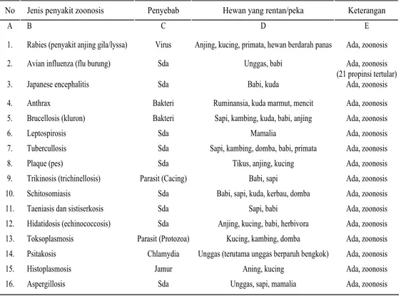 Tabel 1. Beberapa penyakit zoonosis di Indonesia 