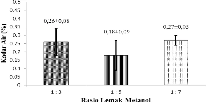 Gambar 1.  Perbandingan Nilai Kadar Air (%) Produk Biodiesel pada Penerapan   Ratio Lemak-Metanol Berbeda 