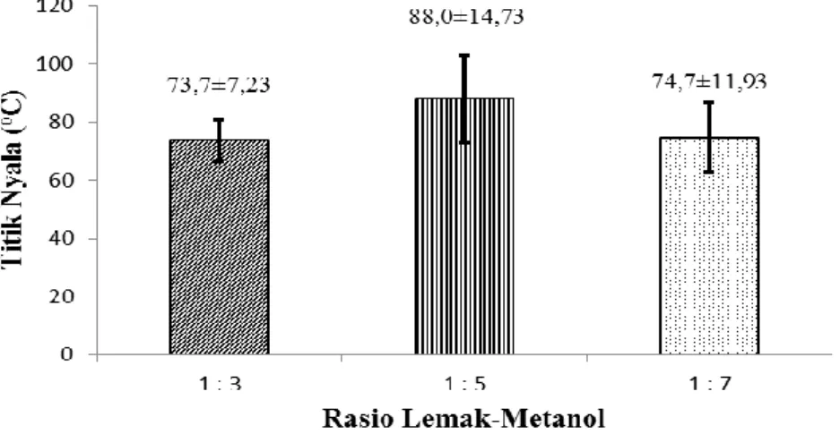 Gambar 3.  Perbandingan Nilai Titik Nyala ( o C) Produk Biodiesel pada Penerapan   Ratio Lemak-Metanol Berbeda 