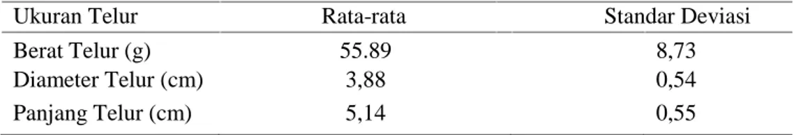 Tabel 2. Nilai  rata-rata  dan Standar  Deviasi  Berat Telur,  Panjang  Telur, Diameter Telur Ayam Ras yang Dijual di Pasar Simpang Baru Kota Pekanbaru.