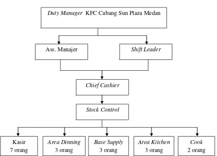 Gambar 4.1 Struktur Organisasi KFC Cabang Sun Plaza Medan 