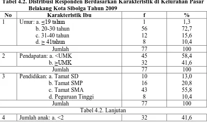 Tabel 4.2. Distribusi Responden Berdasarkan Karakteristik di Kelurahan Pasar  Belakang Kota Sibolga Tahun 2009 