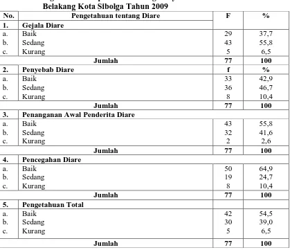 Tabel 4.3. Pengetahuan Responden Tentang Penyakit Diare di Kelurahan Pasar  Belakang Kota Sibolga Tahun 2009 