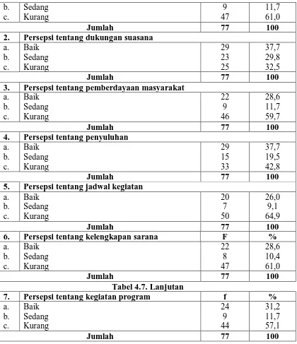 Tabel 4.8. Persepsi Responden Tentang Pemantauan Program Pemberantasan Penyakit Diare di Kelurahan Pasar Belakang Sibolga Tahun 2009 No