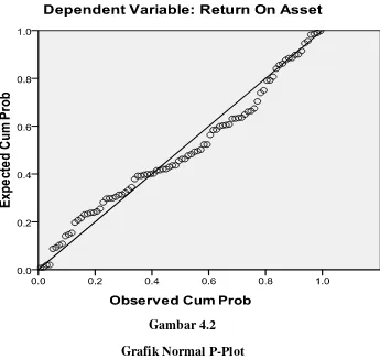 Gambar 4.2 Grafik Normal P-Plot 