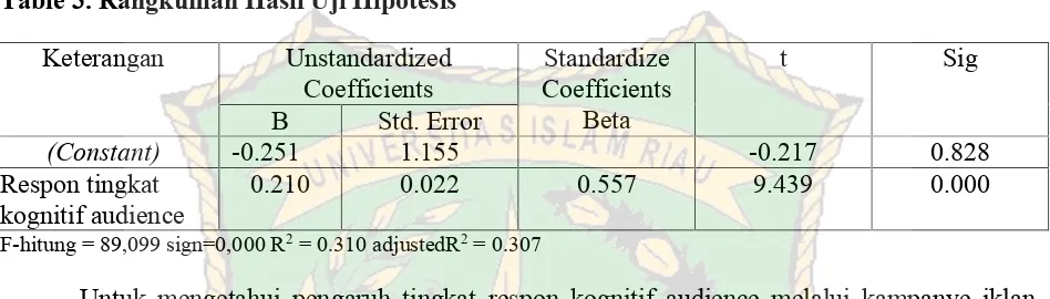 Table 3. Rangkuman Hasil Uji Hipotesis