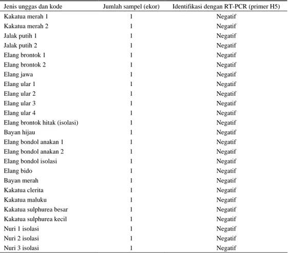 Tabel 2.  Hasil identifikasi virus avian influenza yang berasal dari usap kloaka dari beberapa jenis burung di 