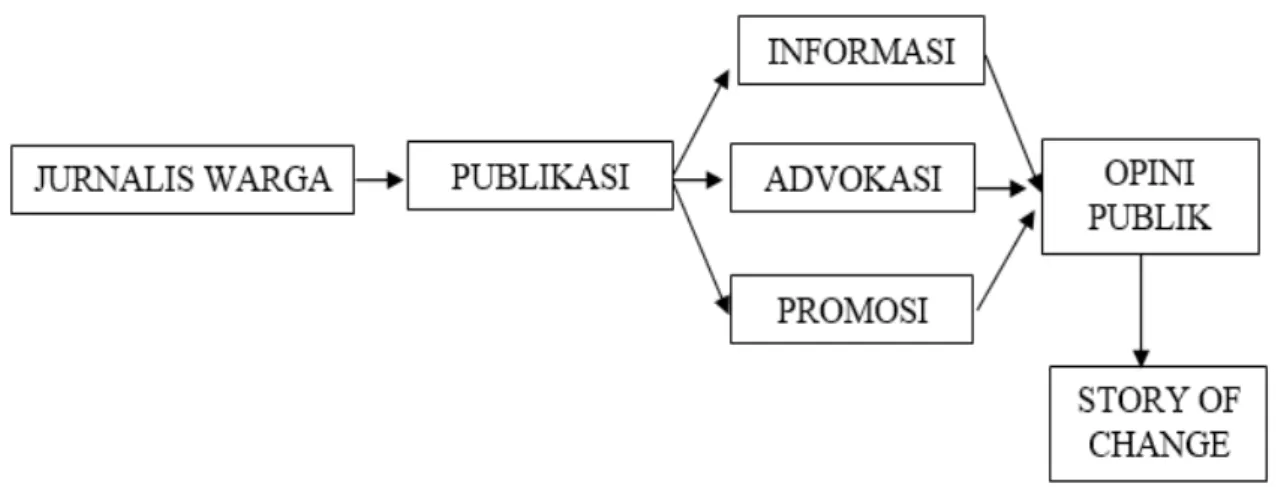 Gambar 4 Model Pemanfaatan Jurnalisme Warga