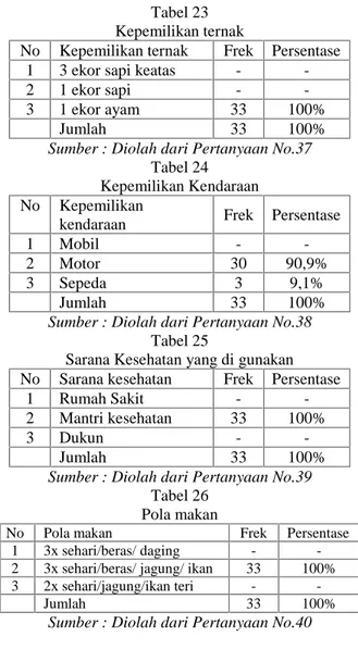 Tabel 23 Kepemilikan ternak
