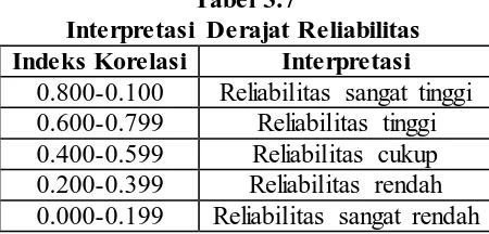 Tabel 3.7 Interpretasi Derajat Reliabilitas 