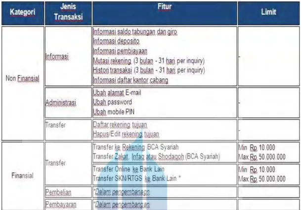 Gambar 1.2 Fitur dan limit transaksi Mobile Banking  Sumber: bcasyariah.co.id  