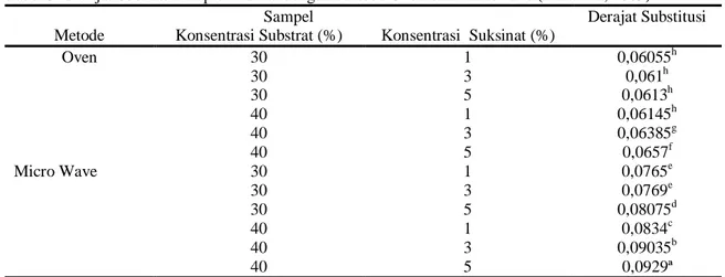 Tabel 5. Derajat Substitusi Tapioka Ester dengan Metode Oven dan Microwave (Herawati, 2009) 