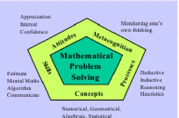 Gambar 1: Kurikulum Matematika Singapura  (Foong, http://math.unipa.it/~grim/SiFoong.PDF) 