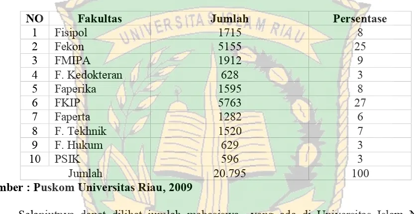Tabel 2 . Jumlah Mahasiswa Universitas Riau  Tahun Akademis 2008/2009 Per- Fakultas