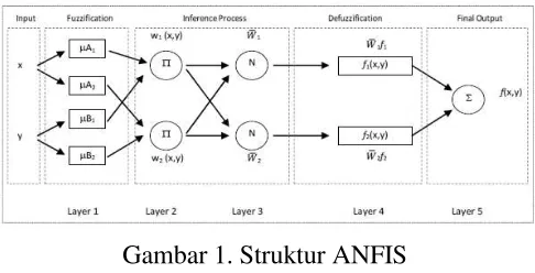 Gambar 1. Struktur ANFIS 
