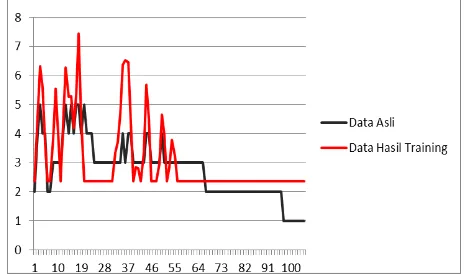 Gambar 4. Grafik  Januari Latih Data Periode – April 2012 