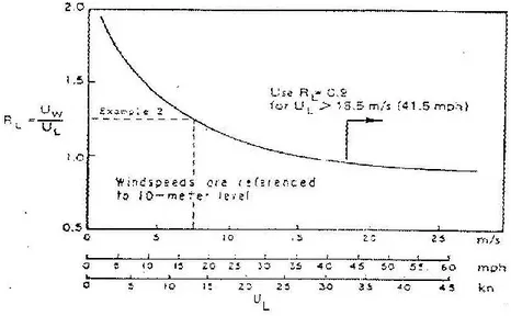 Gambar 2.1 Koefisien Koreksi terhadap Pencatatan Kecepatan di Darat  (Triatmodjo,1999) 