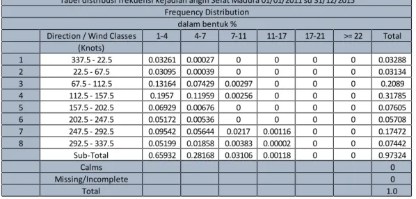 Tabel distribusi frekuensi kejadian angin Selat Madura 01/01/2011 sd 31/12/2015 Frequency Distribution