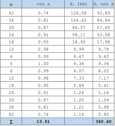 Tabel 4.4 Perhitungan Fetch Efektif Angin Dominan Tenggara 