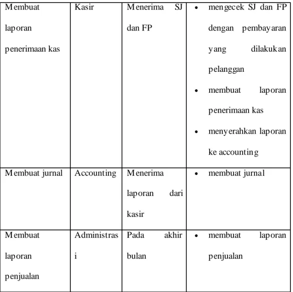 Tabel 4.1 Event Table Penjualan Tunai yang diusulkan 