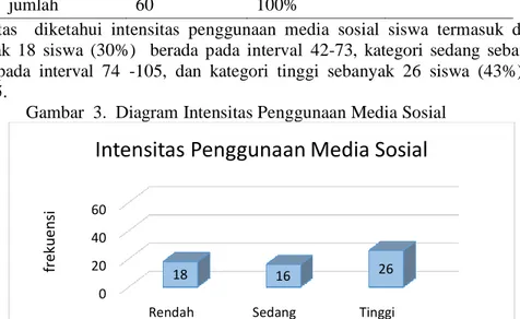Gambar  3.  Diagram Intensitas Penggunaan Media Sosial 