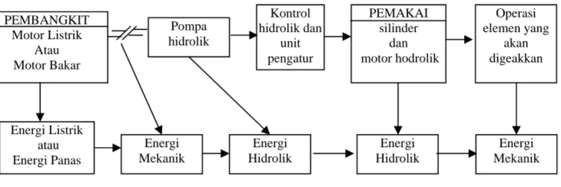 Gambar 1. Diagram aliran sistem hidrolik 