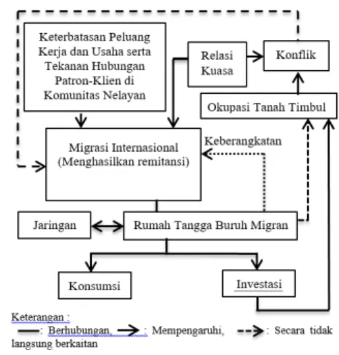 Gambar 1. Kerangka Pemikiran Dinamika Penguasaan Tanah  Timbul di Daerah Asal Buruh Migran Indonesia