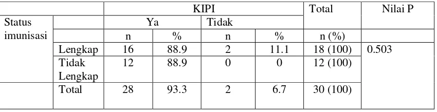 Tabel 3. Distribusi responden yang mengalami KIPI di RS.Fajar Polonia Medan Tahun 2012 (n=30) 