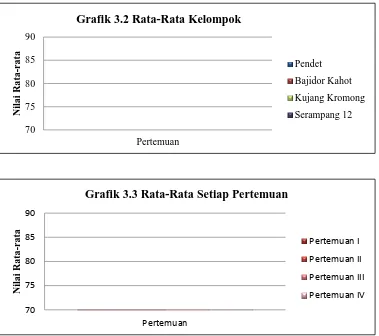 Grafik 3.2 Rata-Rata Kelompok 