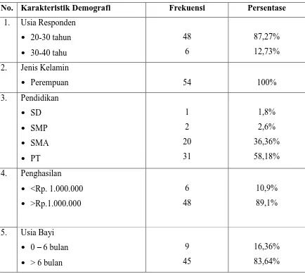 Tabel 1 Distribusi Responden Berdasarkan Karakteristik Demografi Di Desa Gudang Garam.Kec